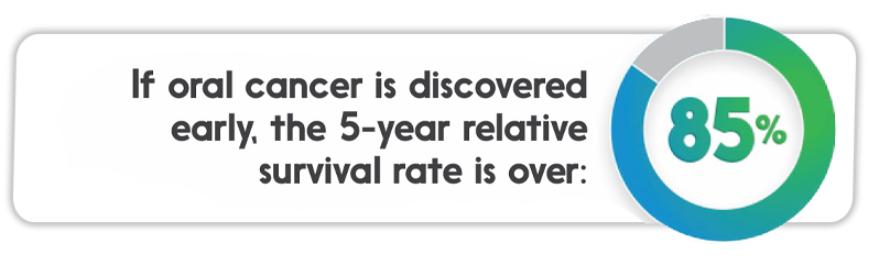 the 5 year relative survival rate is 85% if cancer is discovered early